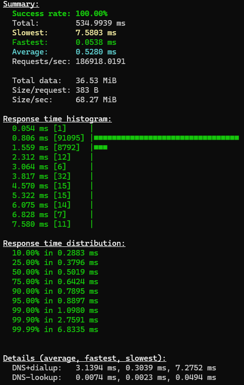 Performance test results for static files